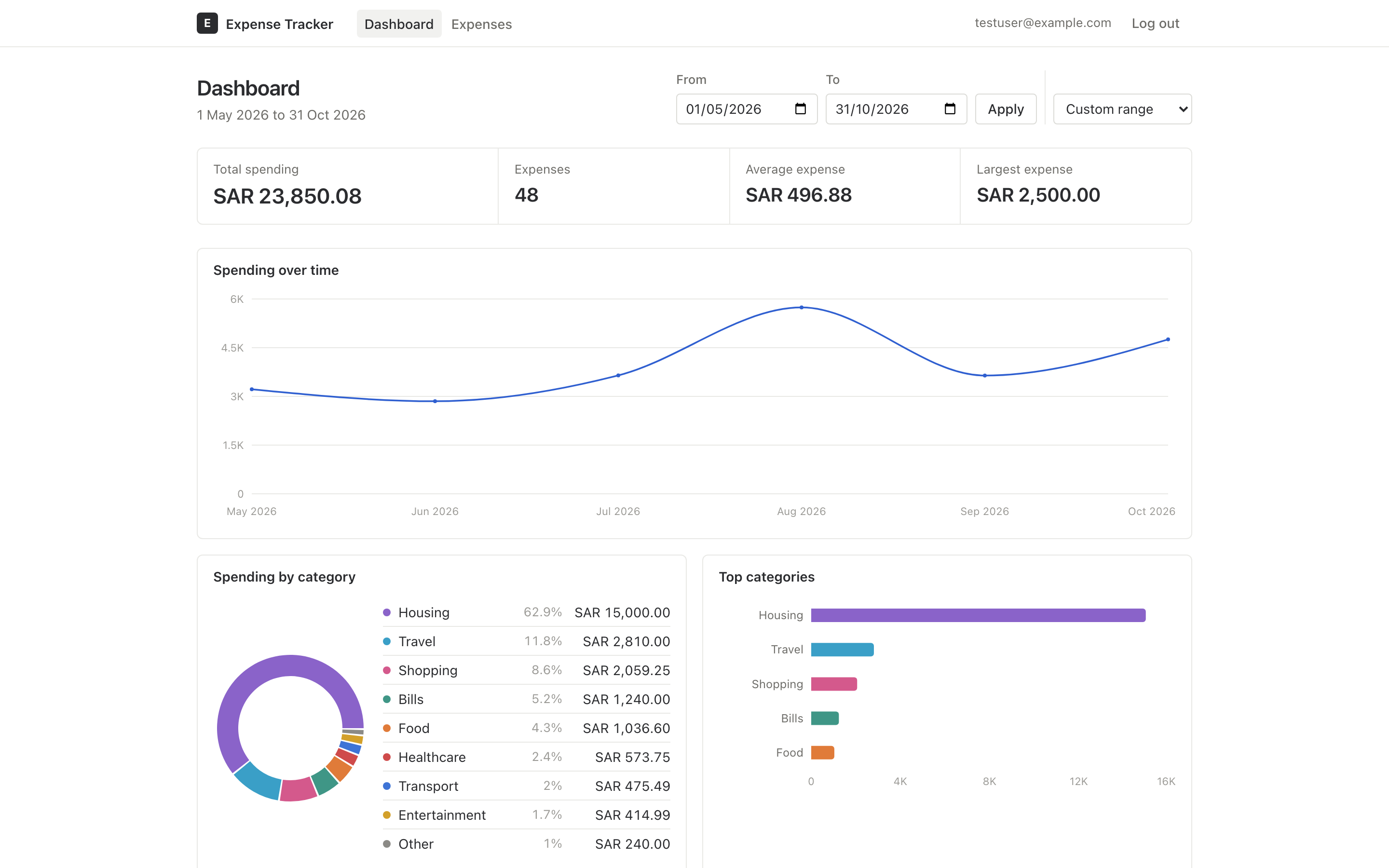 Expense Tracker dashboard: total spending, a six-month spending trend, and spending by category